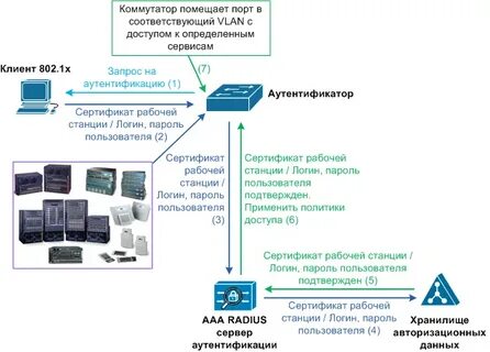 Поддержка 802.1 x