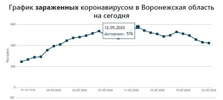 Статистика коронавируса в Воронежской области. Коронавирус статистика график. График коронавируса в Воронежская область. Коронавирус статистика на сегодня в Воронежской области. Число заболевших воронеж