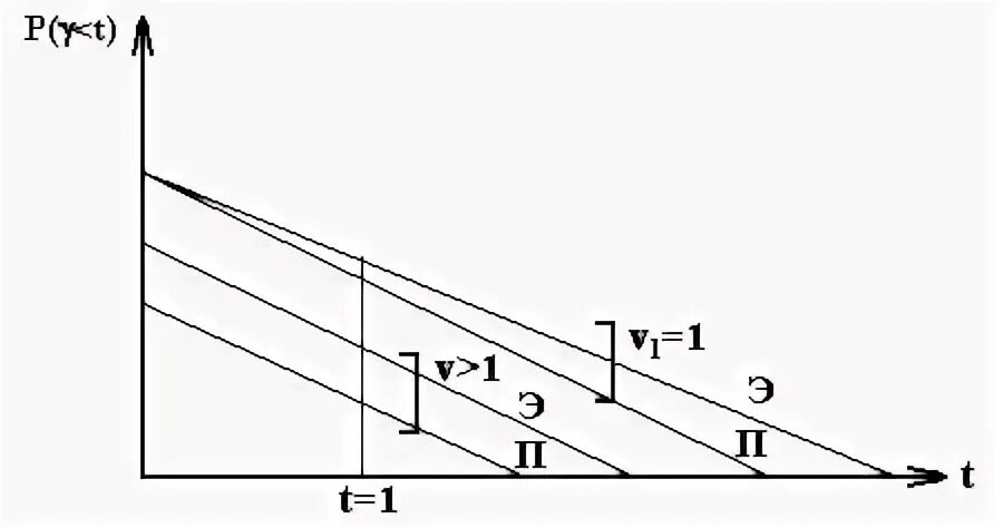 Зависимость p v t