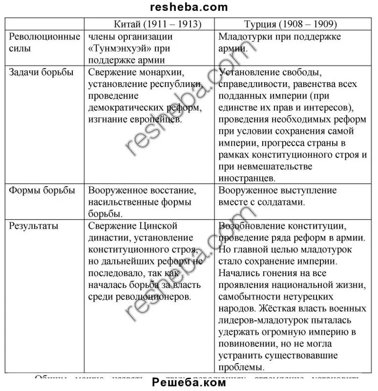 Таблица национальной освободительной. Синьхайская революция таблица. Синьхайская революция в Китае таблица. Национально-освободительное движение таблица. Освободительное движение в Китае и Индии таблица.