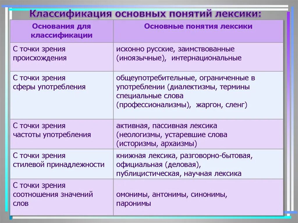 Классификация основных понятий лексики. Основные понятия лексики. Основные лексические понятия. Лексикология основные термины. Понятие лексики слова