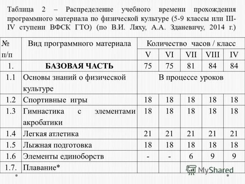 5 9 классы и средней. Годовой план график по физре 8 класс. Распределение часов по физической культуре по ФГОС 5-9. Учебный план по физической культуре 4 класс класс. Годовой план график в физической культуре в школе.