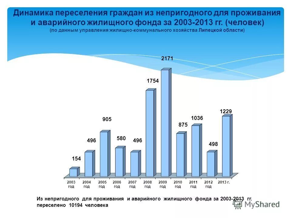 Аварийный жилищный фонд. Жилищный фонд 2013. Жилищный фонд 2013. Аварийный жилищный фонд. Износ жилого фонда.