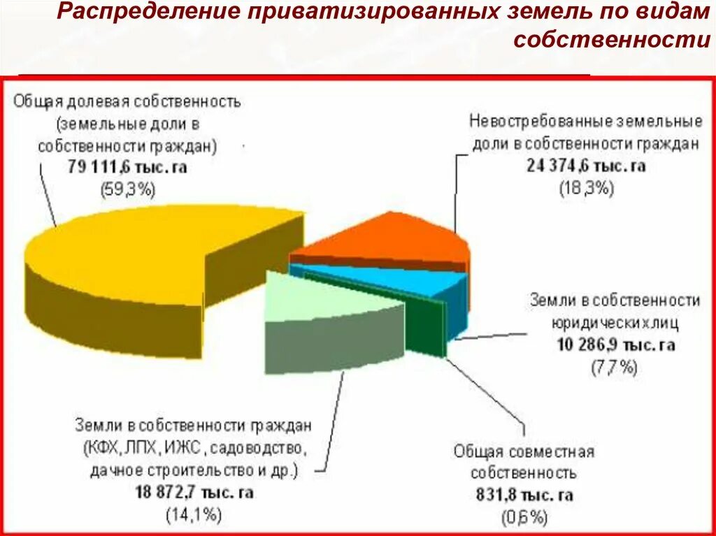 1 3 общей долевой собственности. Общая долевая собственность на земельный участок. Доли в праве общей долевой собственности. Статистика общей собственности.