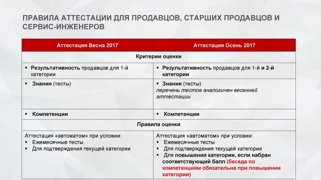 Тесты для аттестации работников. Вопросы для аттестации продавцов. тесты для продавцов. тест продавца кассира. тест в магните на продавца.
