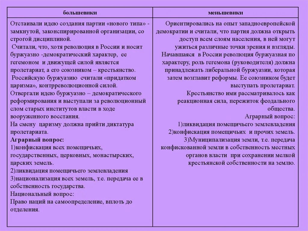 Основные положения программы меньшевиков. Большевики вопрос о власти. Программа меньшевиков. Партии Большевиков и меньшевиков. Национальный вопрос меньшевиков.