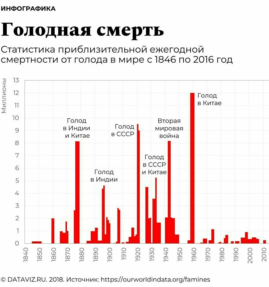 Голод статистика. Статистика голода. Диаграмма голодающих в мире. Статистика голодающих в мире. Статистика голода в России.