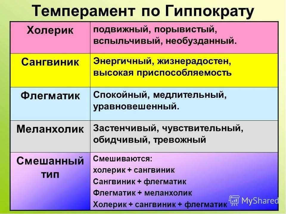 Типы личности меланхолик сангвиник. Четырёх типов темперамента в классификации Гиппократа. Темперамент холерик сангвиник флегматик меланхолик. Sangvinik темперамент. Общее название людей