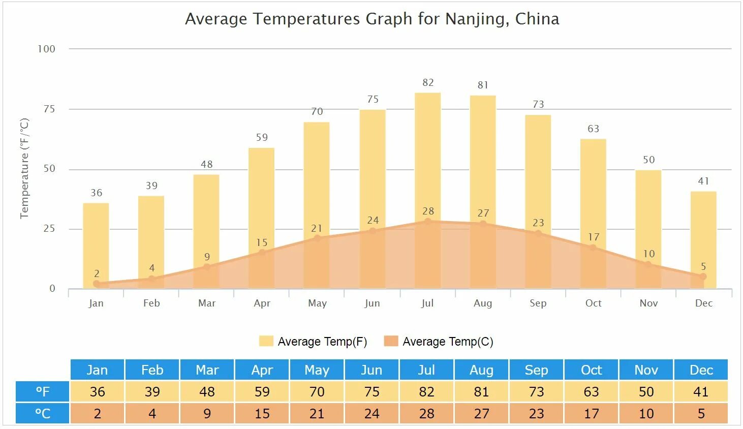 Weather shanghai. Barcelona weather. Шанхай климат. Китай погода по месяцам. Шанхай температура по месяцам.