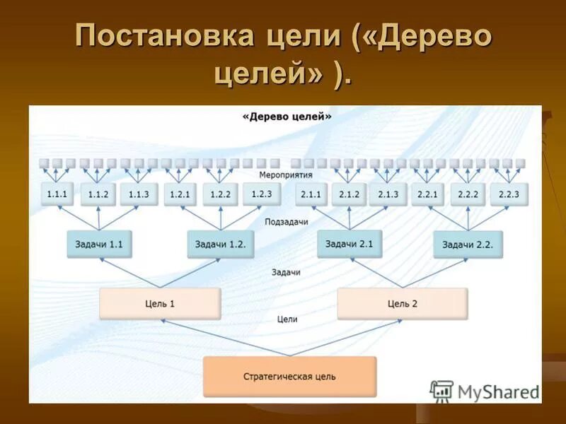 метод дерева целей. метод дерево целей и задач. дерево целей организации пример схема. дерево задач. целеполагание дерево целей.