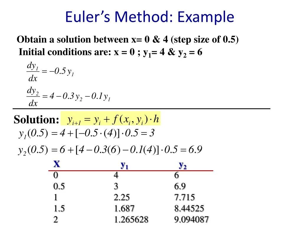 Euler method. Euler formula. метод якоби формула. method. numerical representation of solution of differential equations.