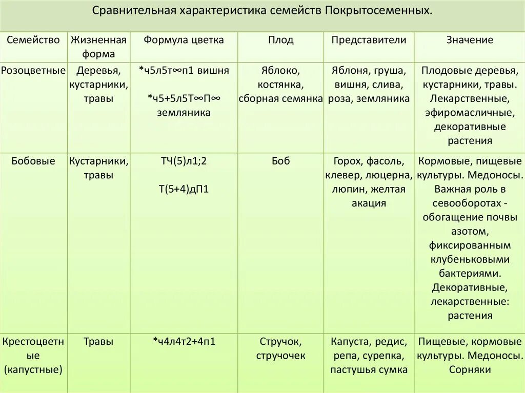 Таблица растения семейства бобовые названия жизненная форма Картинки ТЕКСТ СЕМЕЙСТВО СЛОЖНОЦВЕТНЫЕ