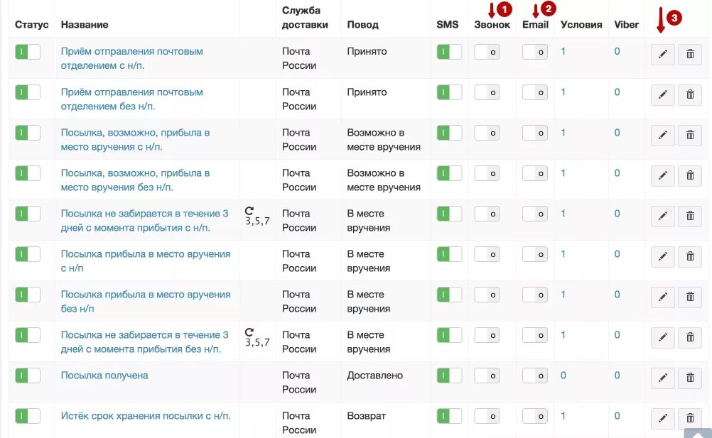 Статусы почты России. Статусы отправлений почта России. Статус вручение почта России. Статус отправления.