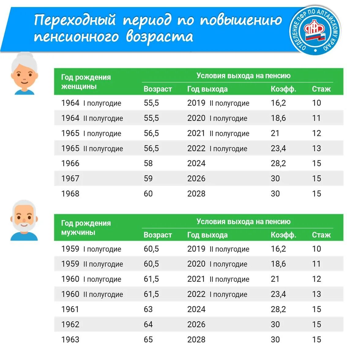 Когда снизят пенсионный возраст обратно. Возраст выхода на пенсию в России пенсионный фонд. Пенсионный Возраст для женщин в России в 2022 году. Повышение пенсионного возраста по годам рождения таблица. Пенсионный Возраст в РФ В 2022.