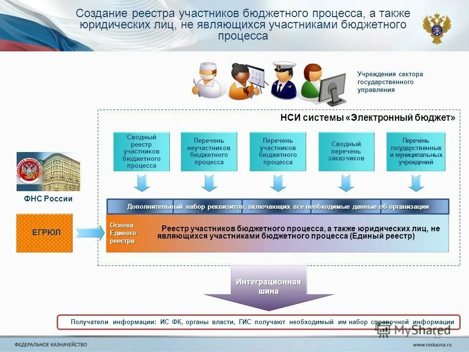 Сводный реестр участников бюджетного процесса узнать. Сводный реестр участников бюджетного процесса узнать