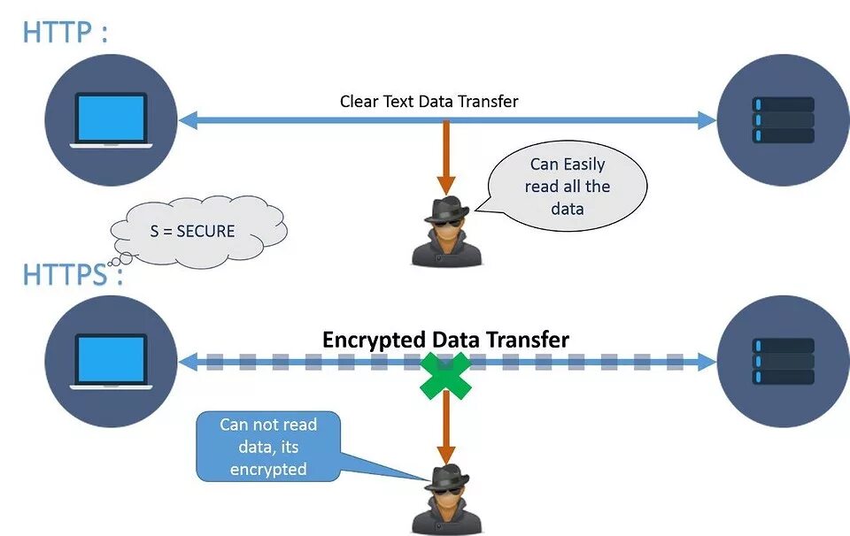 Https encrypted. Безопасное использование публичного Wi-Fi. Отметьте недостатки сетей Wi-Fi.. Работа с протоколом httpы. Для чего нужен http?.