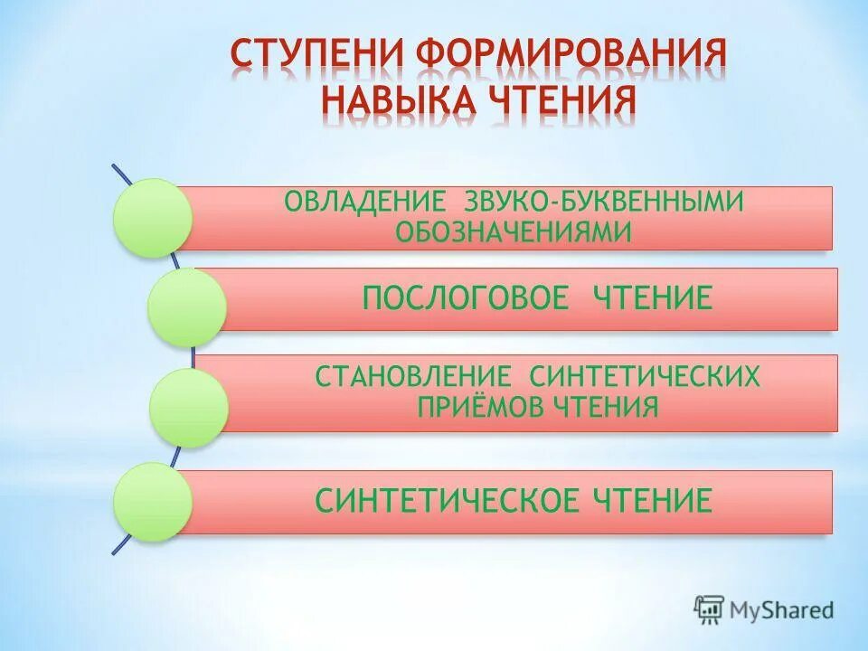 этапы формирования чтения