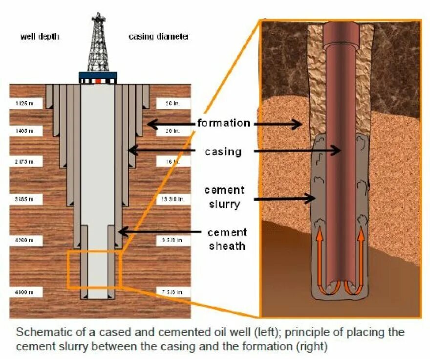 Types of casing