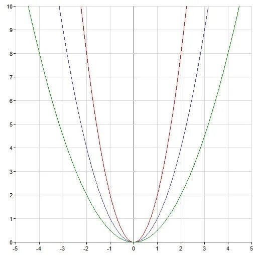 Функция y x2 kx. Шаблон параболы y x2. Парабола y 0.5x 2. Парабола 2x+y2=0. График параболы y=5x2.