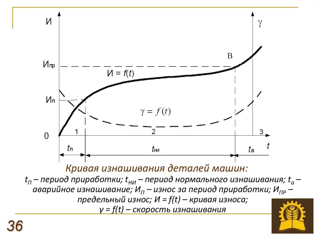 Период нарастания. Кривая износа ДВС. График зависимости износа от времени. Кривая износа деталей. Детали машин кривая износа.