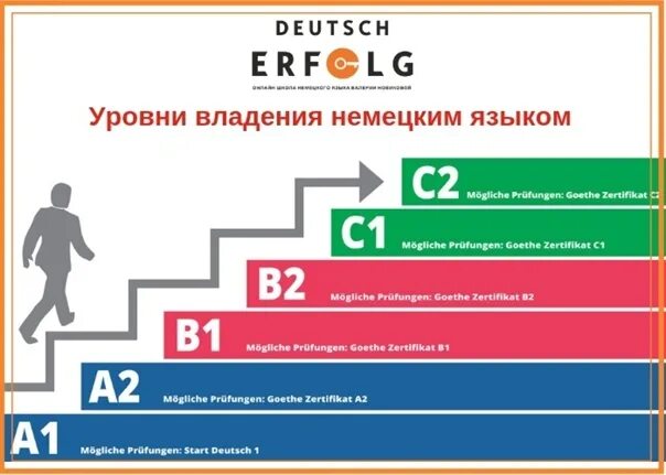 Уровни владения немецким языком. Уровни влечения языком. Deutsch уровни владения языком. Уровни знания немецкого. Уровни владения немецким