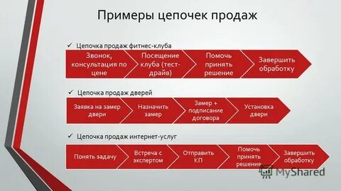 Цепочка продаж