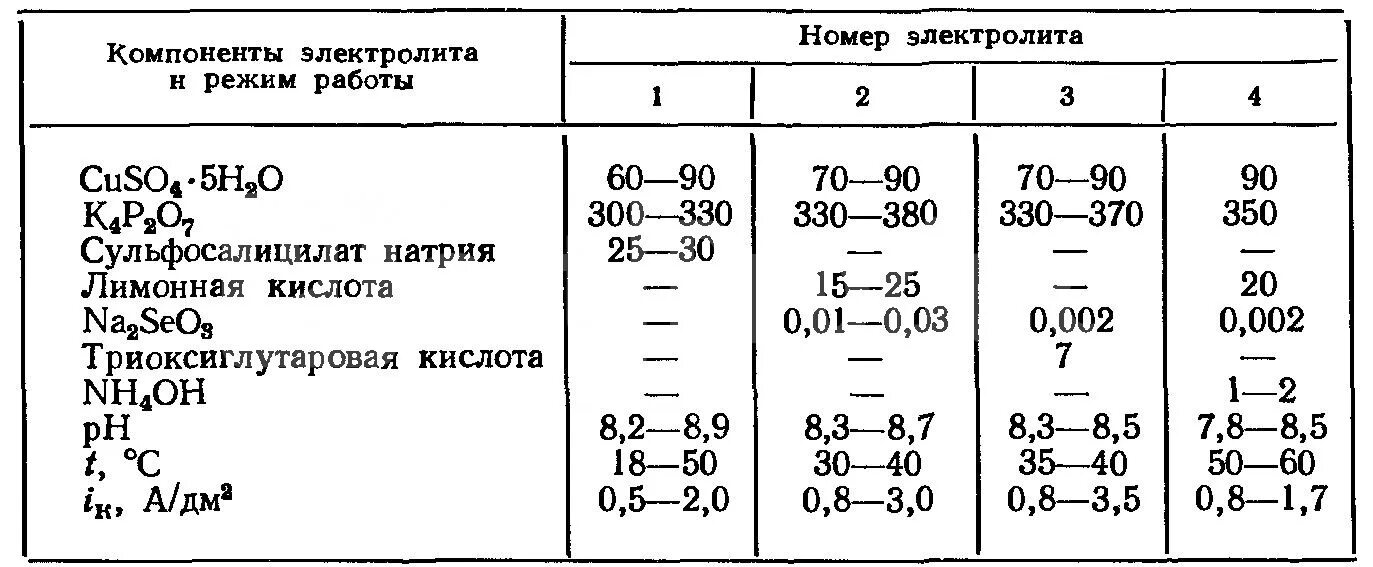 Состав электролита для меднения. Формула электролита щелочного аккумулятора. Электролит для АКБ состав. Химическая формула электролита для аккумуляторов. Сплав электролит