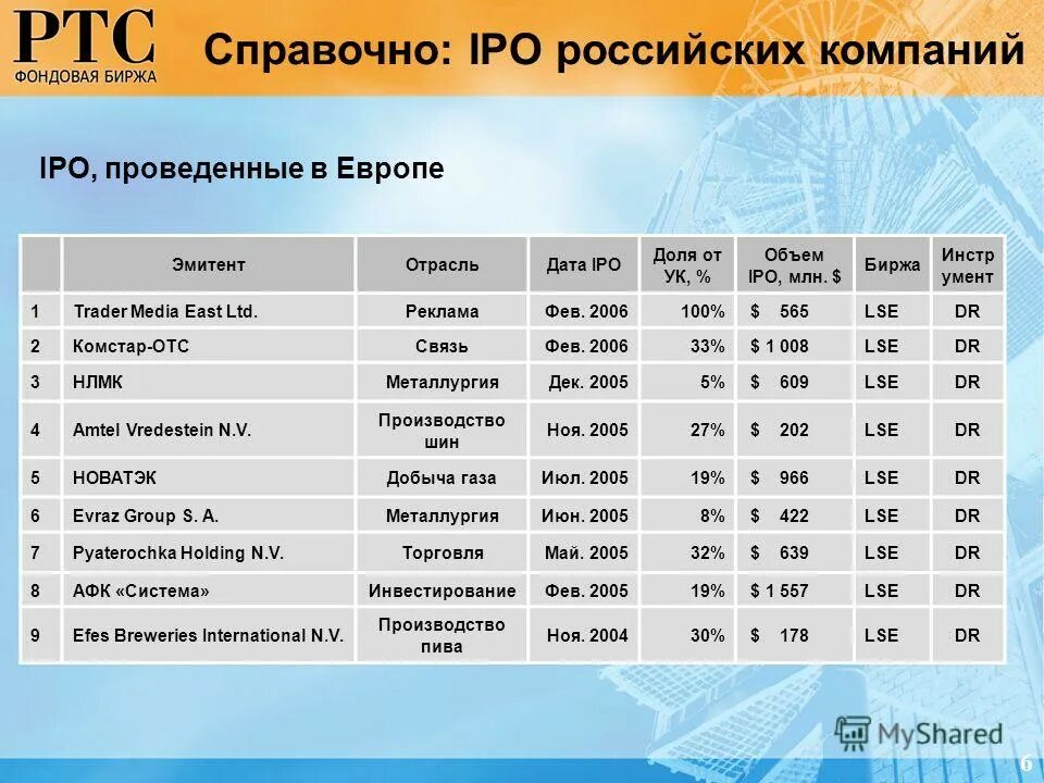 Листинг компаний на московской бирже. IPO российских компаний. IPO российских компаний статистика. IPO на российском фондовом рынке. Что такое IPO на бирже.