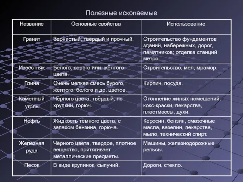 Характеристика основных полезных ископаемых. Полезные ископаемые основные свойства. Полезные свойства полезных ископаемых. Свойства полезных ископаемых гранит.