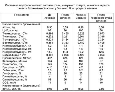 Астма анализы какие