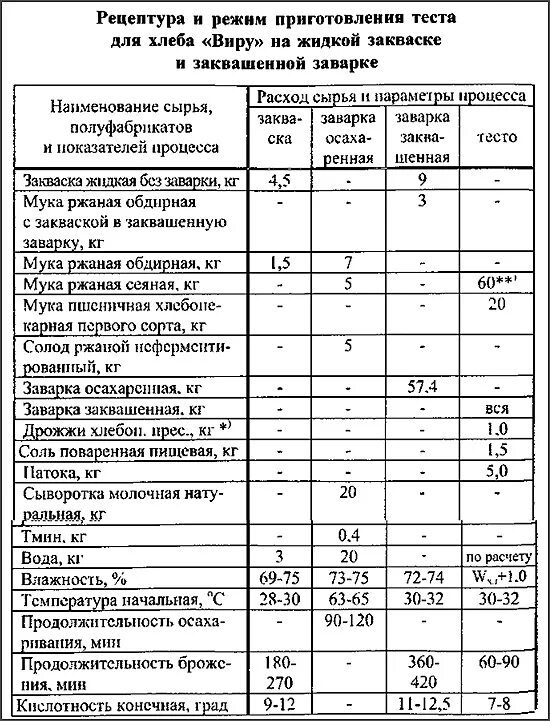 Рецепт хлеба из муки высшего сорта. Рецепт хлеба из муки высшего сорта