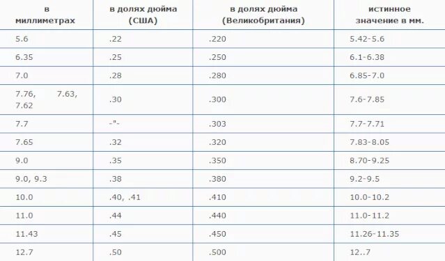 Калибр оружия в мм. 12 Калибр в мм таблица. 20 Калибр в мм таблица. Калибр 12 дюймов в мм таблица. Калибры оружия в миллиметрах.