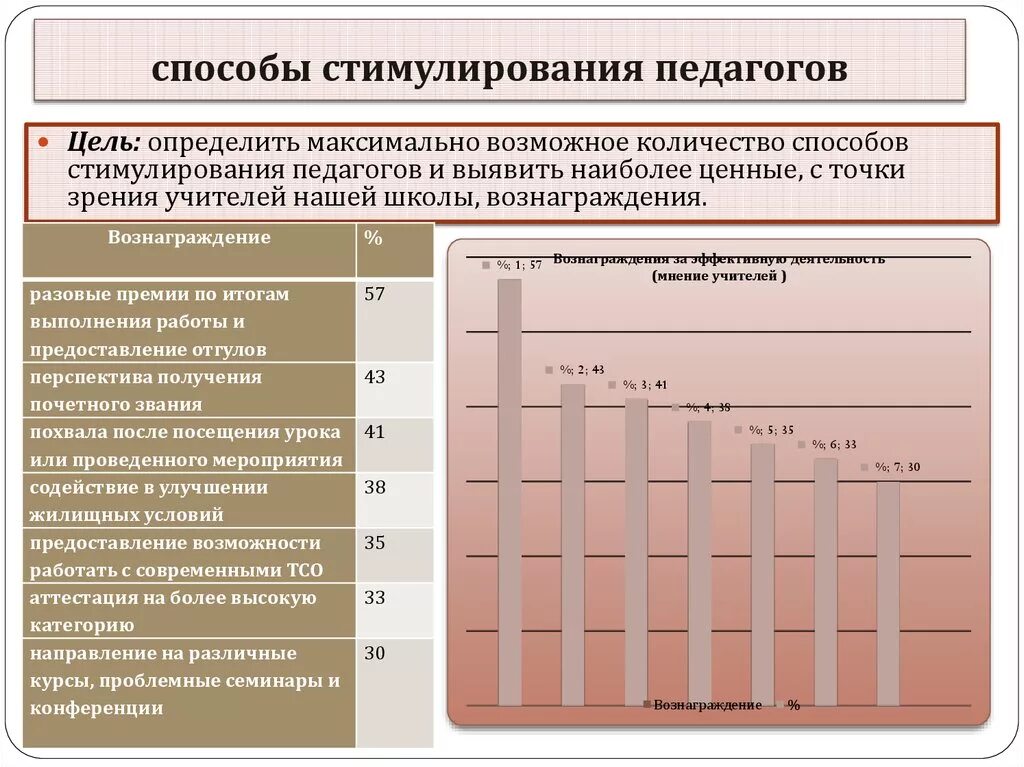 Педагога поощрили. Формы стимулирования деятельности учителей. Методы мотивации педагогов. Методы стимулирования в педагогической работе. Методы мотивации педагогов в ДОУ.