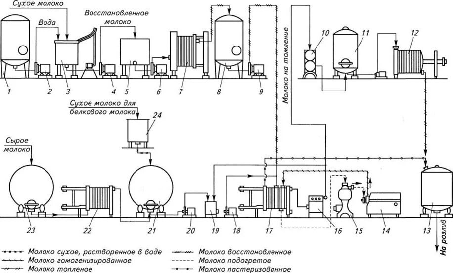 Технологический процесс молока. Технологическая схема производства сгущенки. Схема технологической линии производства пастеризованного молока. Технологическая линия производства молока сгущенного молока. Резервуарный и термостатный способ производства йогурта.