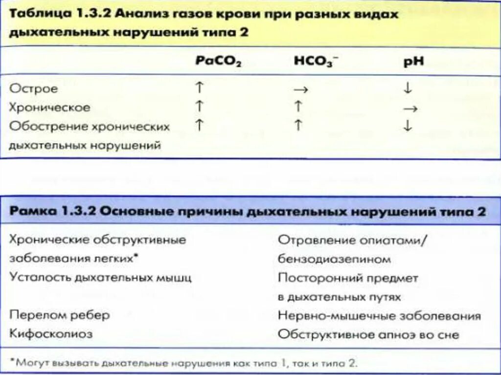 Показатели газов крови при дыхательной недостаточности. ГАЗЫ крови анализ. Газовый анализ артериальной крови. ГАЗЫ крови при дыхательной недостаточности.