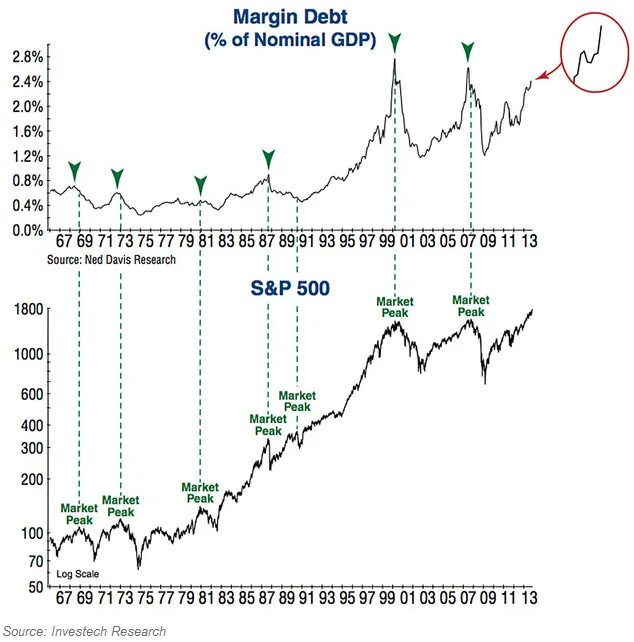 Капитализация ввп. Margin debt long term & ANNOTADET график. What is stock Market. The majority of the decline im the Bear Markets occured after the Fed Pivot sp500. Effect of debt Ceiling on s&p500.