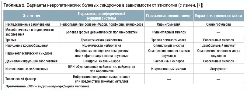 Признаки демиелинизирующего поражения. Демиелинизирующие заболевания нервной системы. Классификация демиелинизирующих заболеваний. Демиелинизирующие и наследственные заболевания. Демиелинизирующие заболевания дифференциальная диагностика.