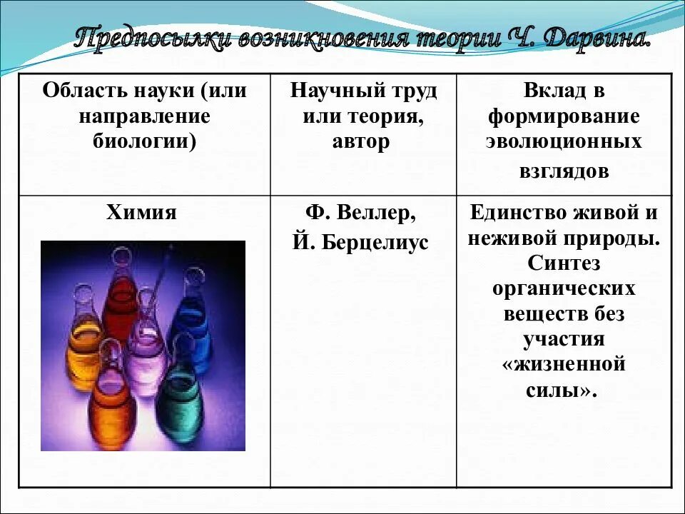 Таблица теории дарвина. Предпосылки возникновения теории ч Дарвина. Сторонники теории ч Дарвина. Предпосылки возникновения теории Чарльза Дарвина таблица. Предпосылки учения Дарвина.