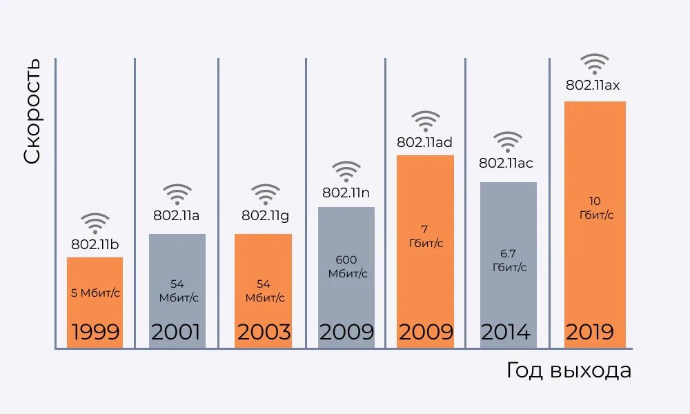 Стандарты Wi-Fi. Wi Fi 6 скорость. Стандарты вай фай 802.11 на 2023 год. Фактическая скорость передачи данных на стандартах вай фай. Wifi 6 802.11 ax