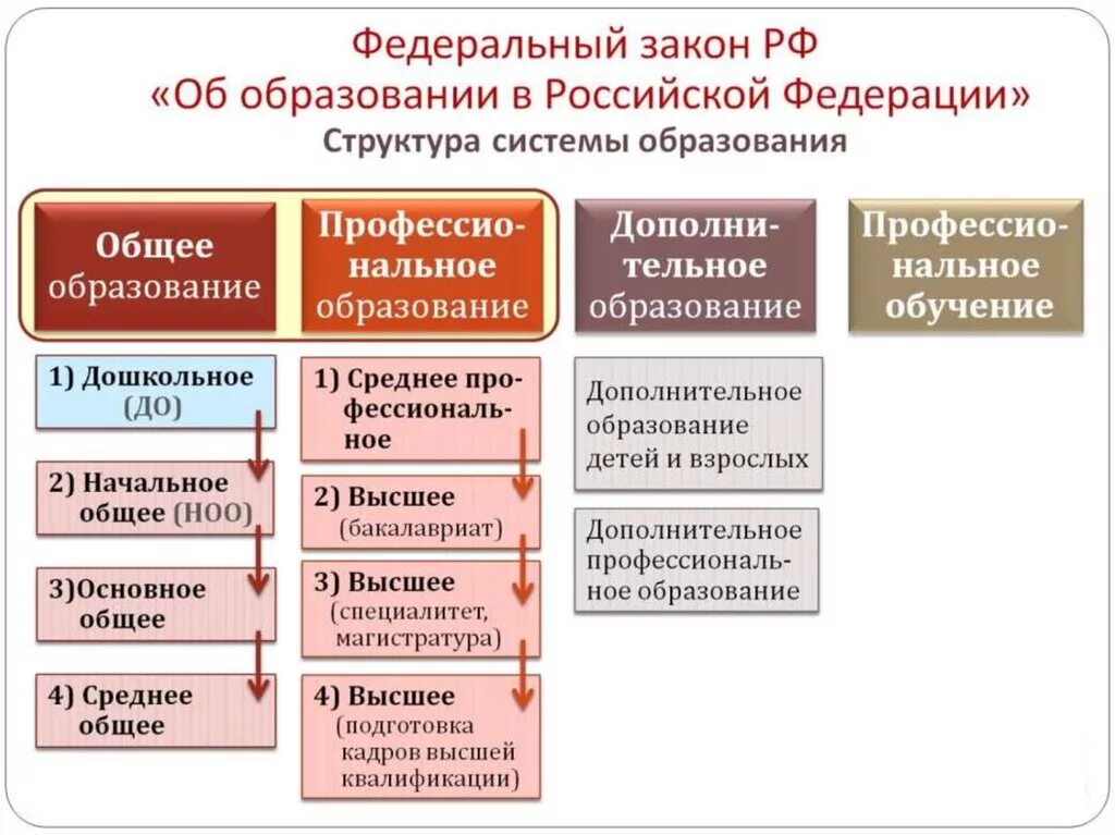 Уровень современного образования. Схема системы образования по закону об образовании рф. схема начальное общее образование рф. система российского образования схема. структура образования рф уровни образования.