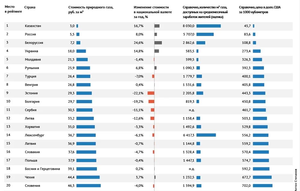 Сколько платит россия украине. ГАЗ для населения в Европе. Стоимость газа для населения по странам. Стоимость газа по странам. Российский ГАЗ В Европе таблица.