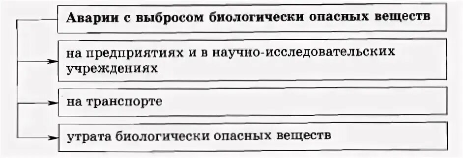 Выброс биологически опасных веществ примеры. Классификация аварий с выбросом биологически опасных веществ.