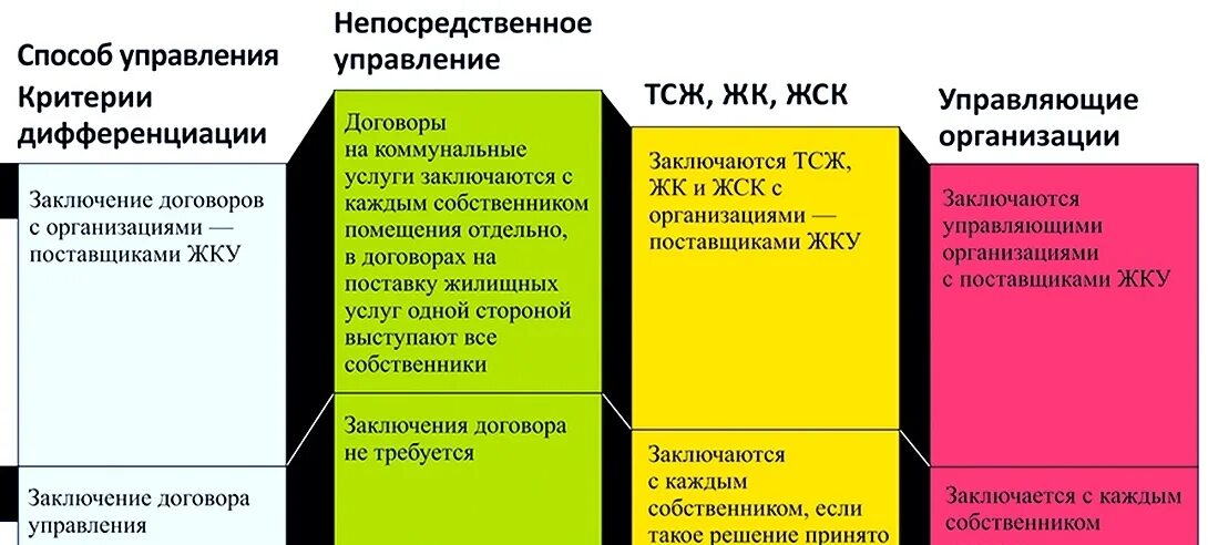 Способы управления многоквартирным домом. Формы управления многоквартирным домом. Непосредственный способ управления многоквартирным домом. Способы управления многоквартирным домом схема. Управление многоквартирным домом кооперативом