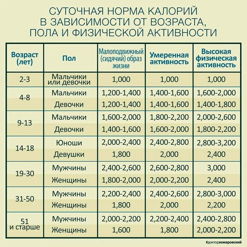 Узнать сколько калорий нужно употреблять. Норма потребления калорий. сколько килокалорий должен съедать человек в день. сколько калорий в сутки должен употреблять человек. норма потребления калорий для мужчин.
