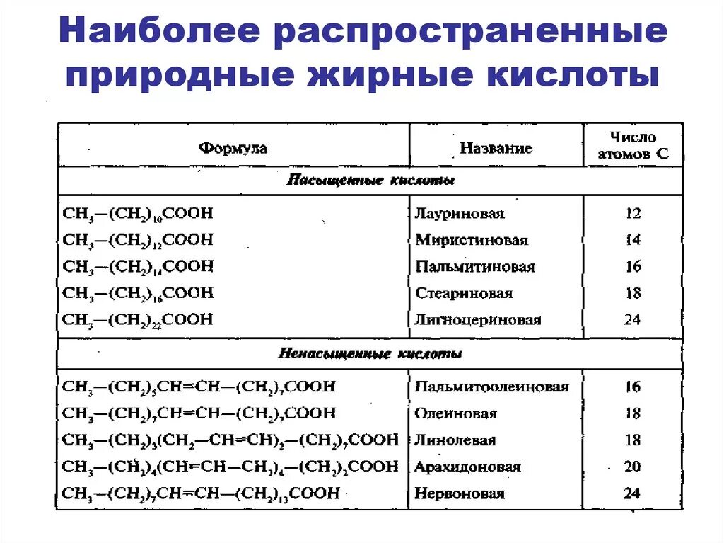 Радикалы жиров