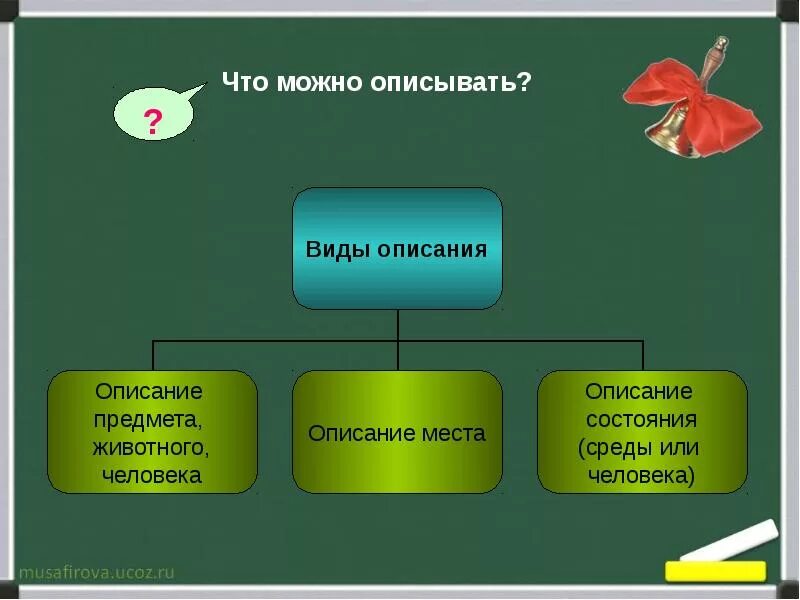 Типы речи русский язык пятый класс. Виды описания. Описание Тип речи. Типы речи презентация. Виды описания в русском языке.