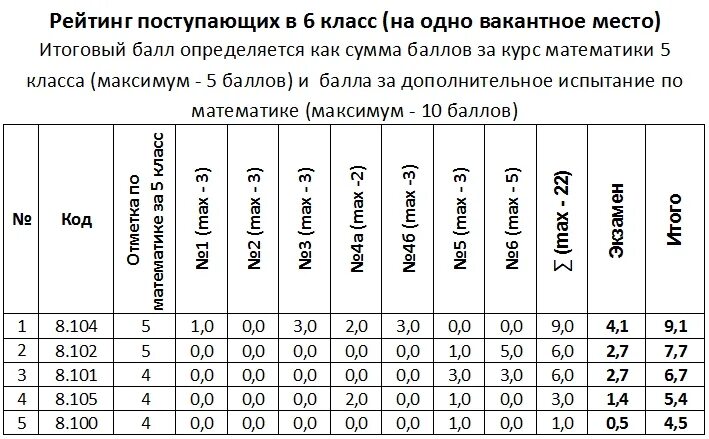 Сайт рейтингов абитуриентов