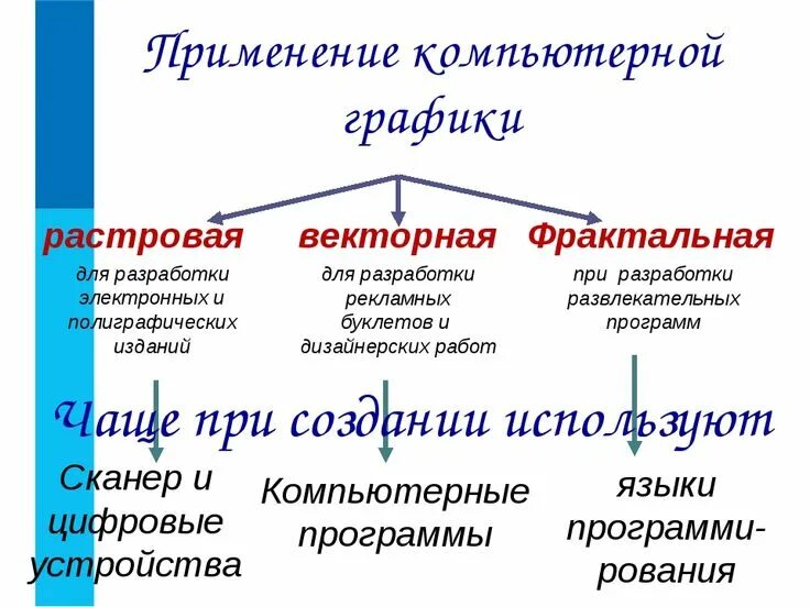 Доклад печатная продукция как результат компьютерной графики. Виды компьютерной графики. Сферы применения компьютерной графики. Виды графики в информатике. Презентация на тему компьютерная Графика.