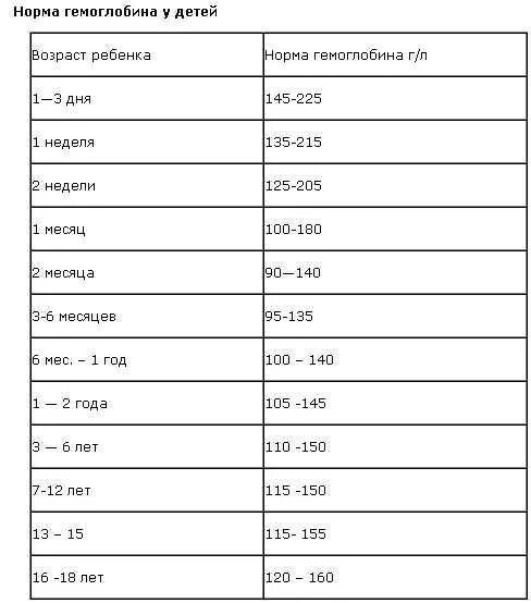 Гемоглобин 6 месяцев. Норма уровня гемоглобина у детей 1 год. Норма гемоглобина в крови у детей в год. Гемоглобин у детей до 1 года. Показатели крови у новорожденных гемоглобин.
