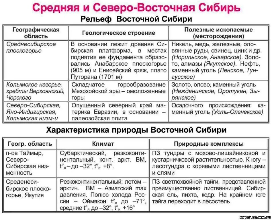 Географическое положение сибири таблица